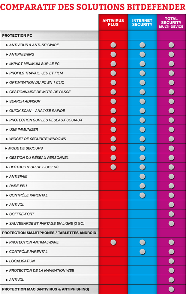 Comparatif versions Bitdefender